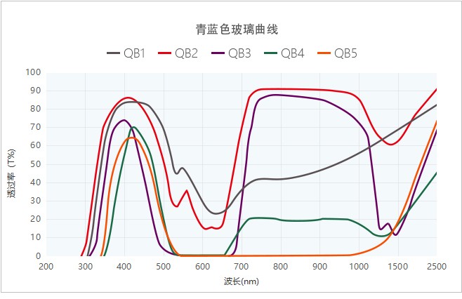 有色玻璃曲線(xiàn)圖