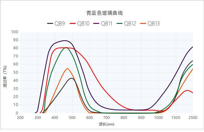 有色玻璃曲線(xiàn)圖