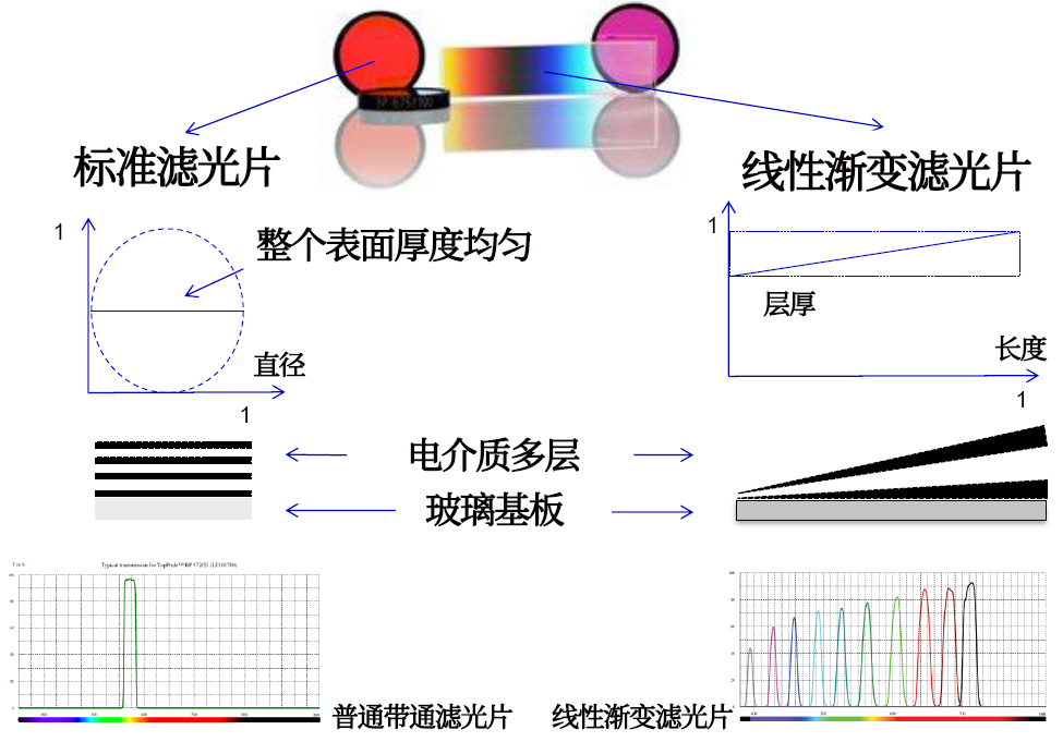 線(xiàn)性漸變?yōu)V光片是什么？有何特點(diǎn)？
