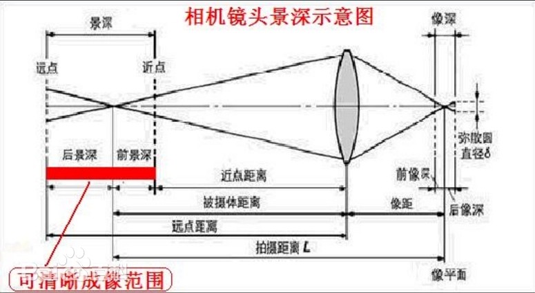 景深是什么？