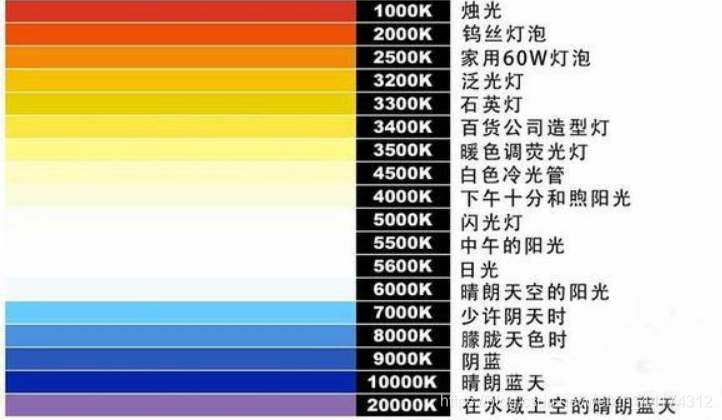 什么是色溫？它對攝影有哪些影響？