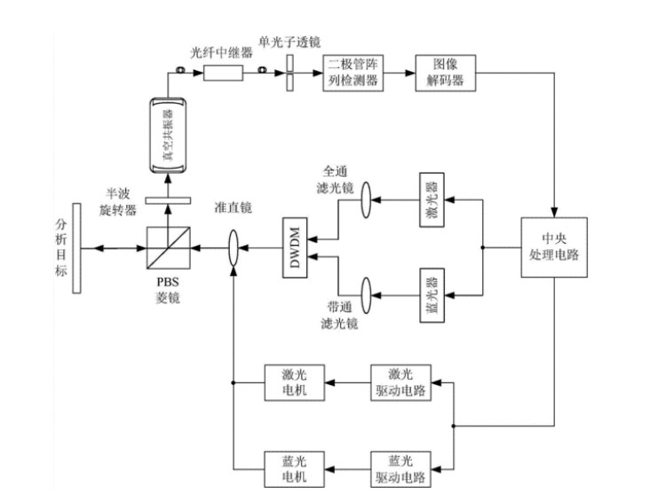 無(wú)人駕駛激光雷達的原理