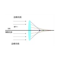 什么是像差？畫(huà)面失真跟它有何聯(lián)系？
